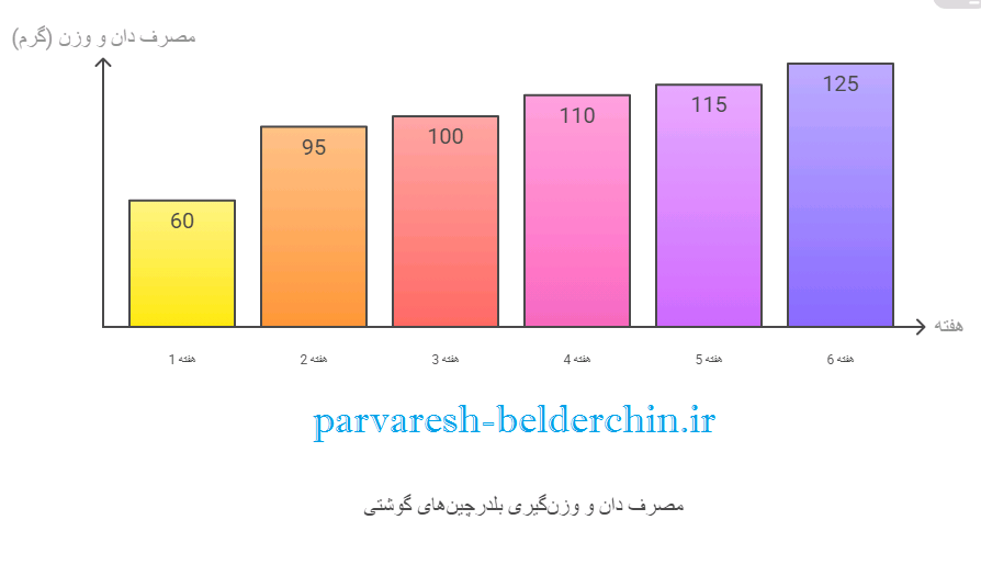 جدول مصرف دان بلدرچین